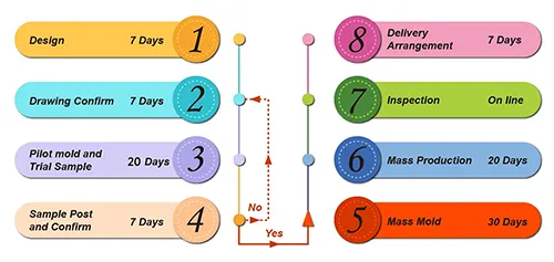 Personalización process